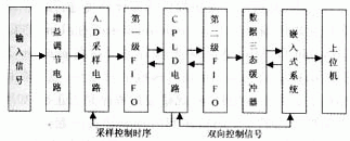 CPLD和嵌入式系統(tǒng)怎樣設(shè)計與實現(xiàn)高速數(shù)據(jù)采集系統(tǒng)？