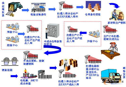 條碼與ERP方案.jpg 條碼與ERP整合在生產中的應用【立象條碼】
