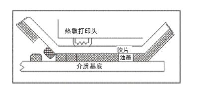 圖片4.jpg 熱敏打印與熱轉(zhuǎn)印打印之間的區(qū)別